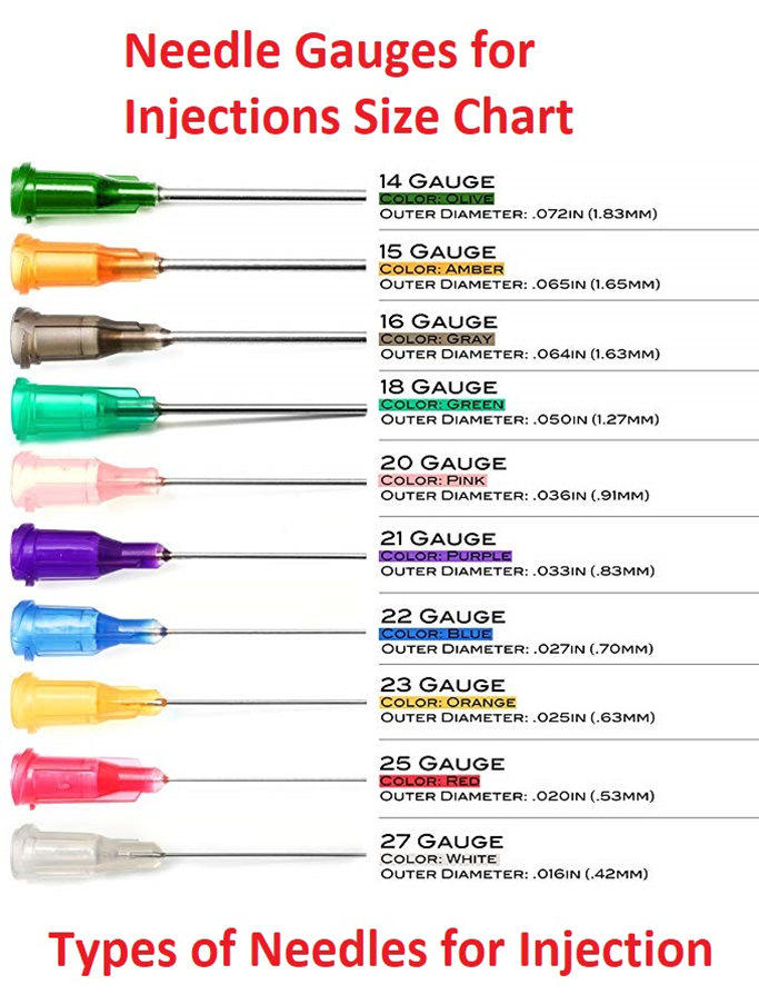 Different types of needle gauge